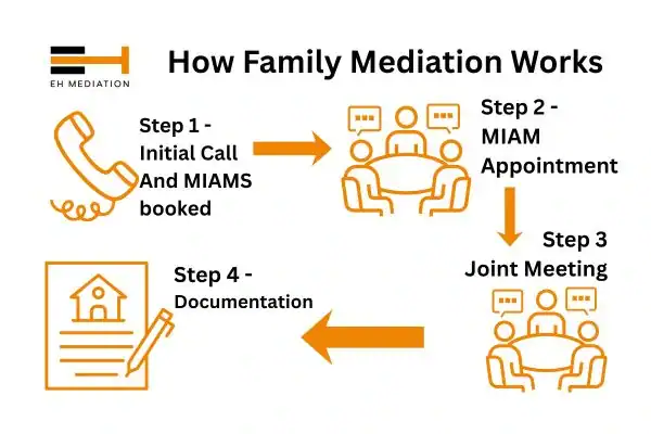 EH mediation - family mediation Hertfordshire process